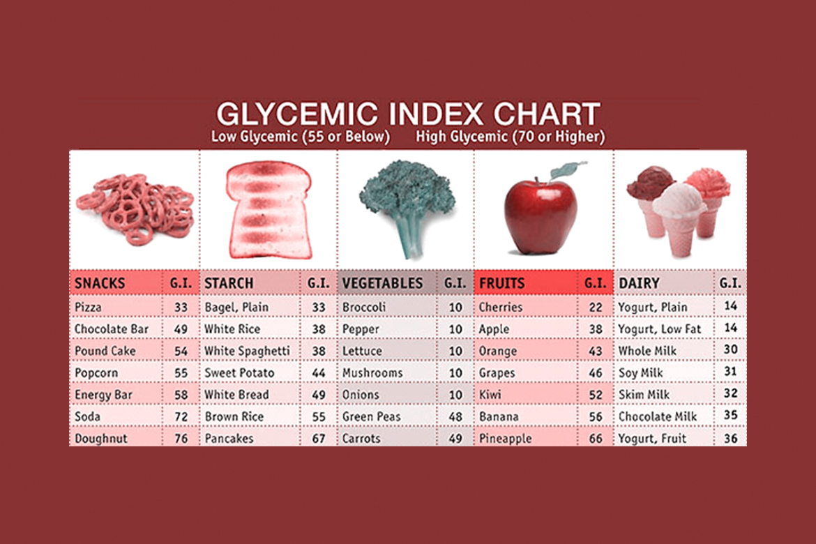 Glycaemic Index 